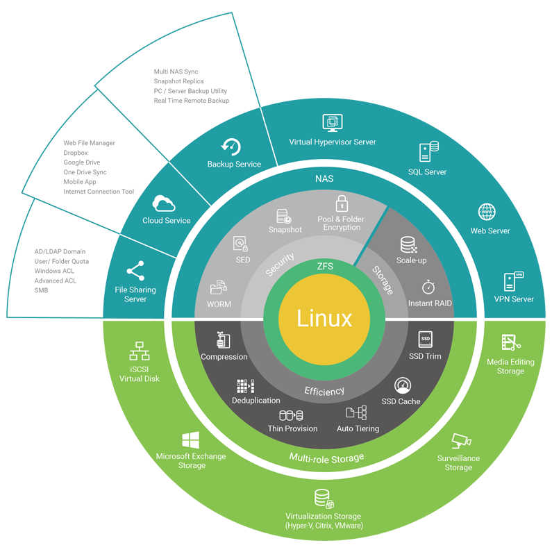 統一化儲存解決方案